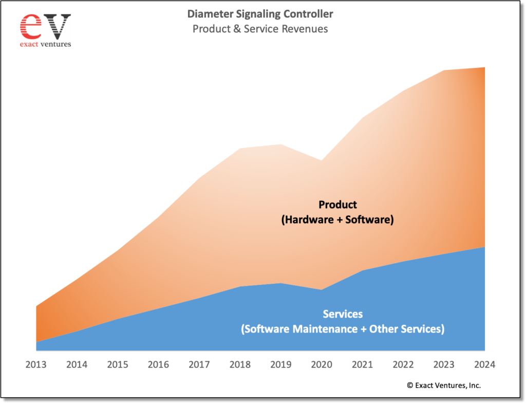 Diameter Signaling Controller (DSC) - Exact Ventures